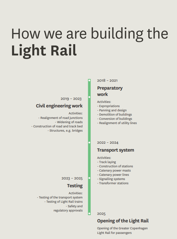 Light rail time line in english