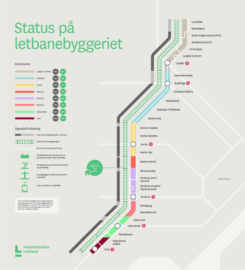Status på letbanebyggeriet august 2023. Foto: Hovedstadens Letbane.