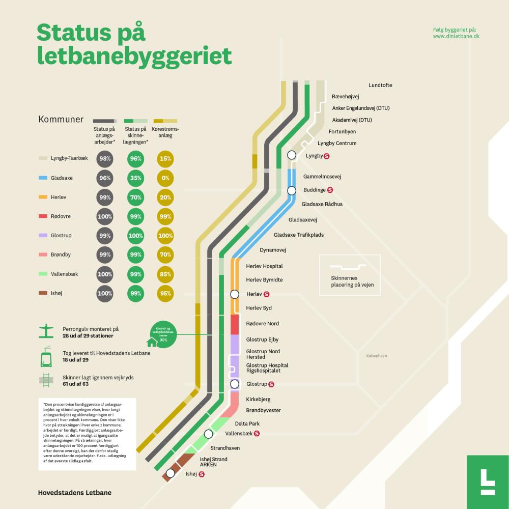 Status på det samlede letbanebyggeri november 2024.